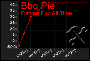 Total Graph of Bbq Pie