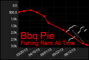 Total Graph of Bbq Pie