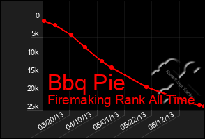 Total Graph of Bbq Pie