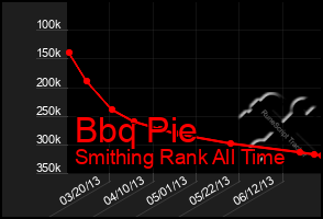 Total Graph of Bbq Pie