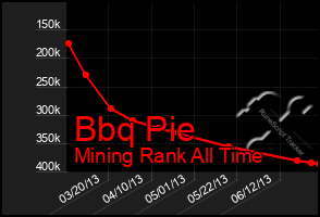 Total Graph of Bbq Pie