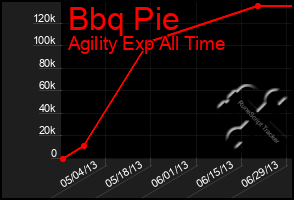 Total Graph of Bbq Pie