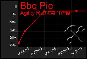 Total Graph of Bbq Pie