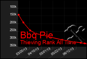 Total Graph of Bbq Pie