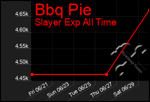 Total Graph of Bbq Pie