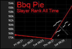 Total Graph of Bbq Pie