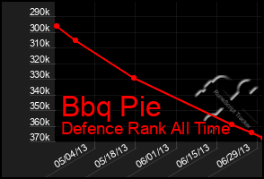 Total Graph of Bbq Pie