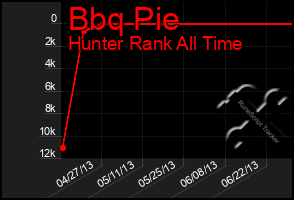 Total Graph of Bbq Pie