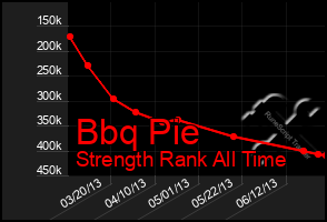 Total Graph of Bbq Pie