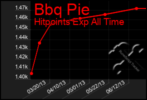 Total Graph of Bbq Pie