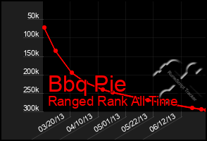 Total Graph of Bbq Pie