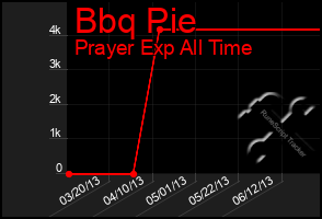 Total Graph of Bbq Pie