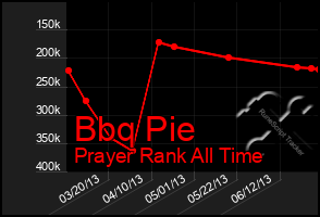 Total Graph of Bbq Pie