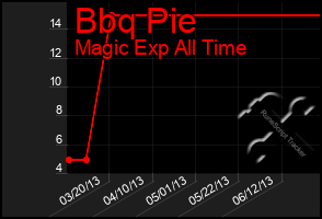 Total Graph of Bbq Pie