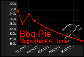 Total Graph of Bbq Pie