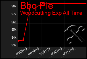 Total Graph of Bbq Pie