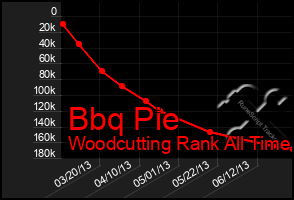 Total Graph of Bbq Pie