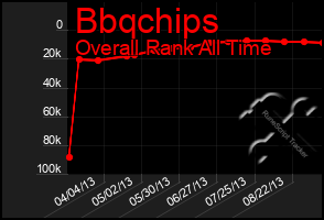 Total Graph of Bbqchips