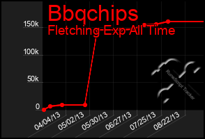 Total Graph of Bbqchips