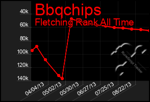 Total Graph of Bbqchips