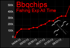 Total Graph of Bbqchips