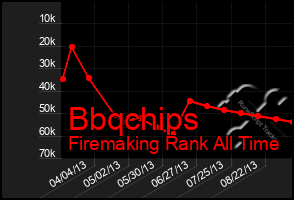 Total Graph of Bbqchips