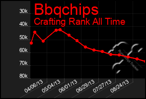 Total Graph of Bbqchips