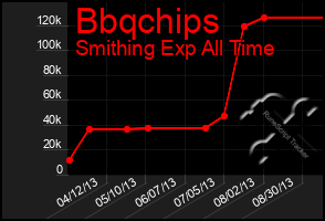 Total Graph of Bbqchips