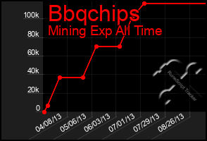 Total Graph of Bbqchips