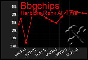 Total Graph of Bbqchips