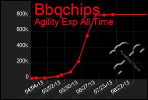 Total Graph of Bbqchips