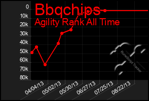 Total Graph of Bbqchips