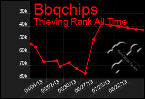 Total Graph of Bbqchips