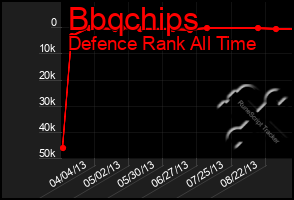 Total Graph of Bbqchips