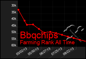 Total Graph of Bbqchips