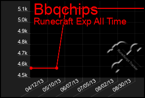 Total Graph of Bbqchips