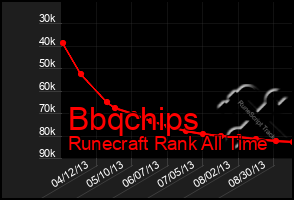 Total Graph of Bbqchips