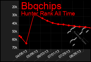 Total Graph of Bbqchips