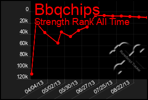 Total Graph of Bbqchips