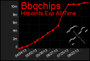 Total Graph of Bbqchips