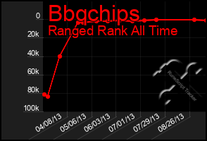 Total Graph of Bbqchips