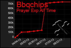 Total Graph of Bbqchips