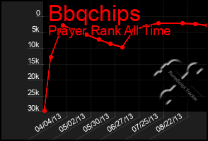 Total Graph of Bbqchips