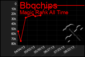 Total Graph of Bbqchips