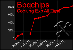 Total Graph of Bbqchips