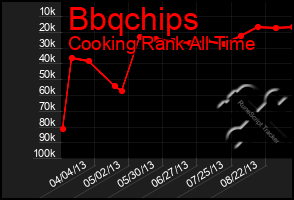 Total Graph of Bbqchips