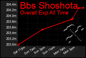 Total Graph of Bbs Shoshota
