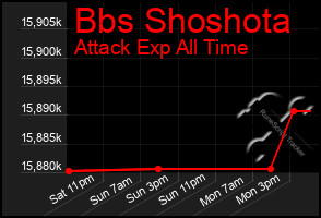 Total Graph of Bbs Shoshota