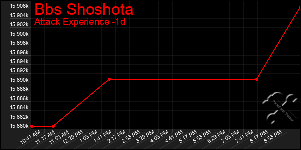 Last 24 Hours Graph of Bbs Shoshota