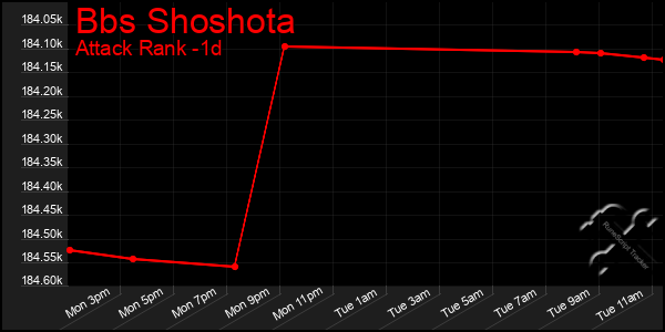 Last 24 Hours Graph of Bbs Shoshota
